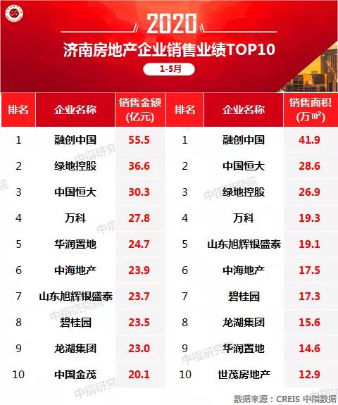1-5月济南房企业绩排名：融创中国、绿地控股、中国恒大领跑